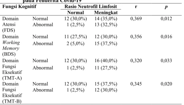 Tabel 4.2 Hubungan antara Rasio Neutrofil Limfosit dengan Fungsi Kognitif  pada Penderita Covid-19 