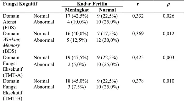 Tabel 4.5 Hubungan antara Serum Feritin dengan Fungsi Kognitif pada       Penderita Covid-19 