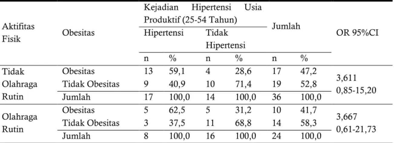 Tabel 2.Hubungan antara Kejadian Hipertensi Usia Produktif (25-54 tahun) dengan  Obesitas Berdasarkan Aktifitas Fisik