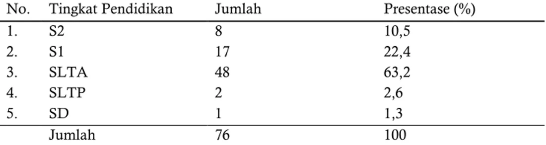 Tabel 1.1 Komposisi Pegawai Dinas Perindustrian dan Perdagangan Kabupaten         Rembang Menurut Pendidikan Formal Tahun 2010 