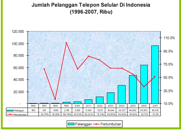 Gambar 1.1. Pertumbuhan Jumlah Pelanggan Telepon Selular di Indonesia  (Silalahi, www.mastel.or.id, 2008) 