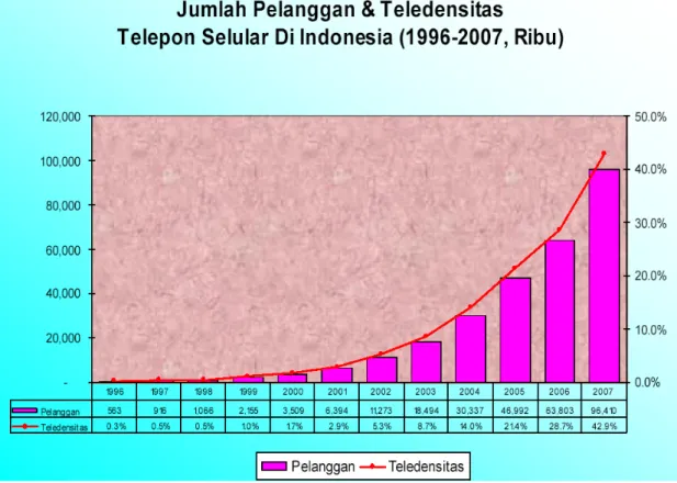 Gambar 1.2. Teledensitas Telepon Selular di Indonesia  (Silalahi, www.mastel.or.id, 2008) 