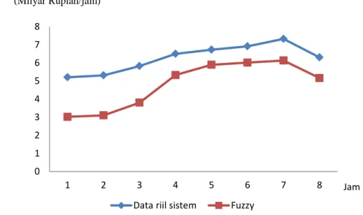 Gambar 10. Grafik perbandingan biaya bahan bakar pembangkit berdasarkan data riil sistem  dengan perhitungan fuzzy 