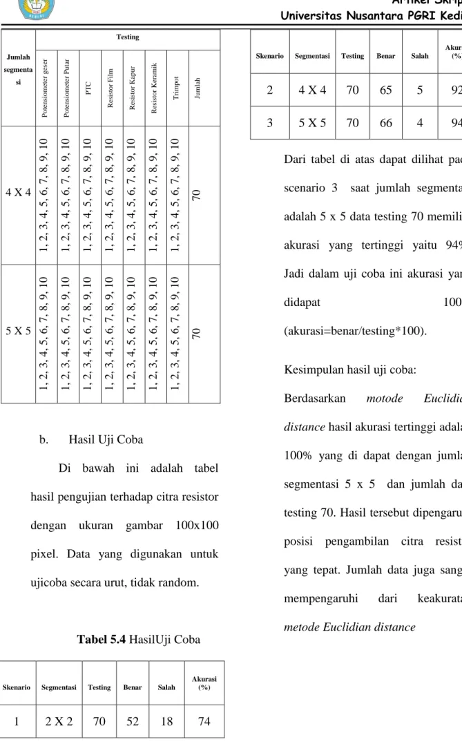Tabel 5.4 HasilUji Coba  