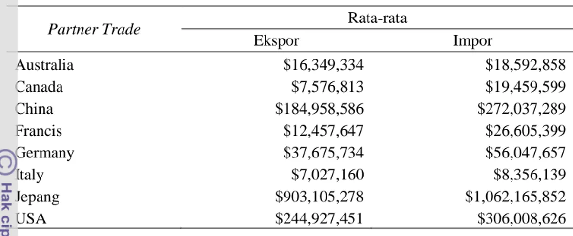Tabel 5  Perbedaan statistik perdagangan komoditi pulp negara maju 
