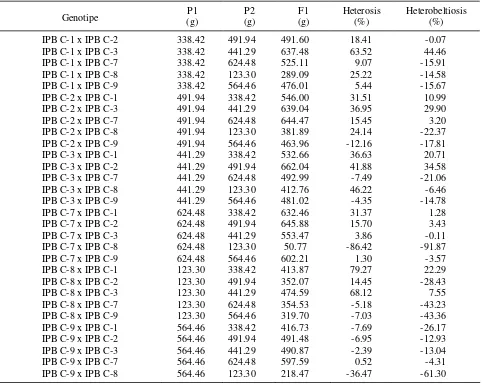 Tabel 1.  Produksi per tanaman (g) P1, P2 dan F1 serta nilai heterosis dan heterobeltiosisnya 