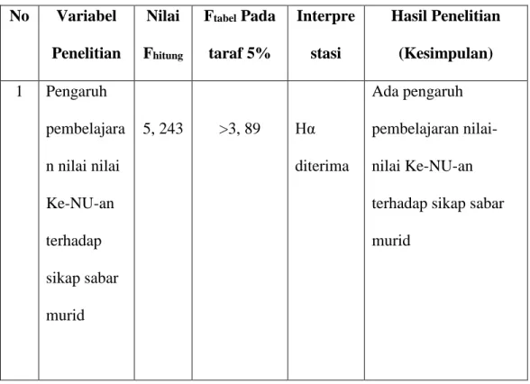 Tabel 5.1 rekapitulasi Data Hasil Penelitian Pengujian Hipotesis  No  Variabel  Penelitian  Nilai Fhitung F tabel  Pada taraf 5%  Interprestasi  Hasil Penelitian (Kesimpulan)  1  Pengaruh  pembelajara n nilai nilai  Ke-NU-an  terhadap  sikap sabar  murid  