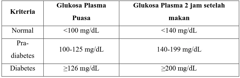 Tabel 2.1 Kriteria penegakan diagnosis pasien diabetes 
