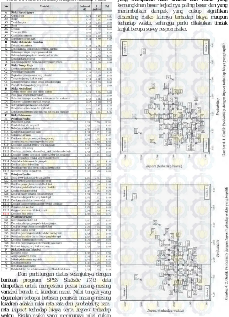 Tabel 4.4 Tabel Probability x Impact terhadap waktu 