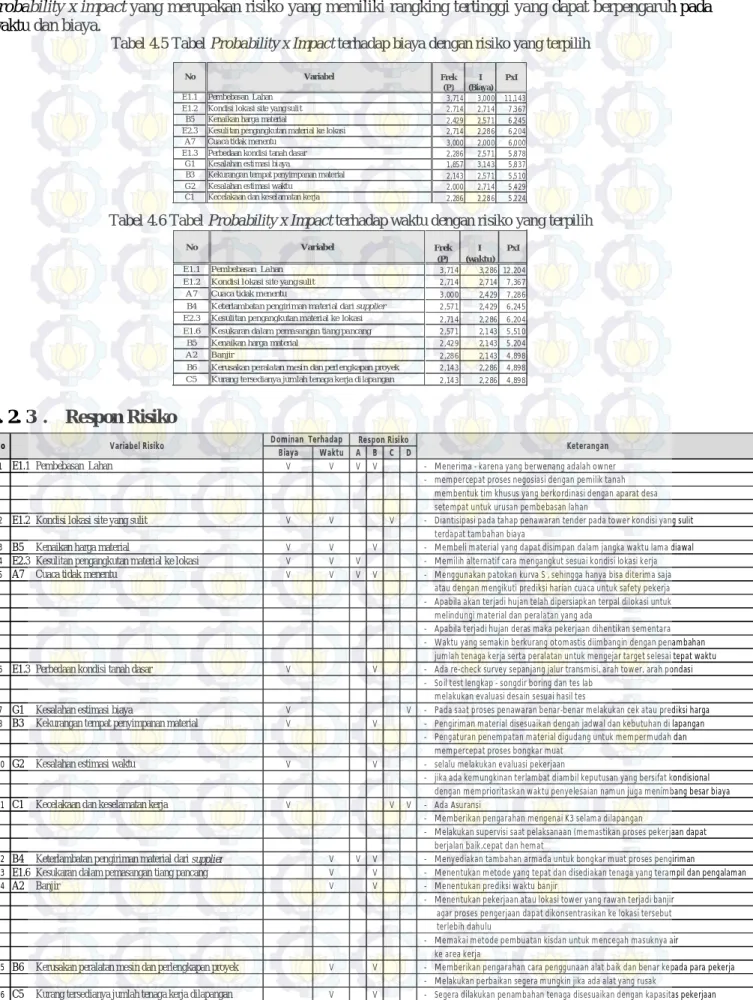 Tabel 4.5 Tabel Probability x Impact terhadap biaya dengan risiko yang terpilih 