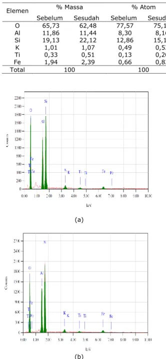 Tabel  1.  Perbandingan  kandungan  elemen  absorben  keramik  zeolit  sebelum  dan  setelah aktivasi 