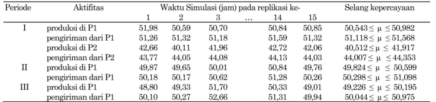 Tabel 3. Waktu simulasi dan selang kepercayaan rata-rata waktu simulasi pada iterasi ke-1 
