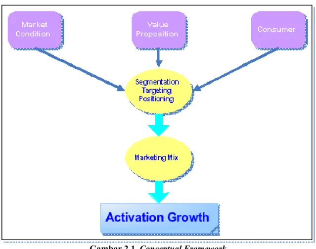 Gambar 2.1. Conceptual Framework 