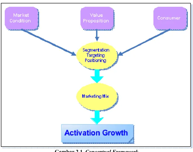 Gambar 2.1. Conceptual Framework 