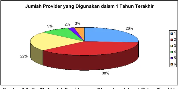 Gambar 2.3. Grafik Jumlah Provider yang Digunakan dalam 1 Tahun Terakhir  oleh Konsumen di Bandung 