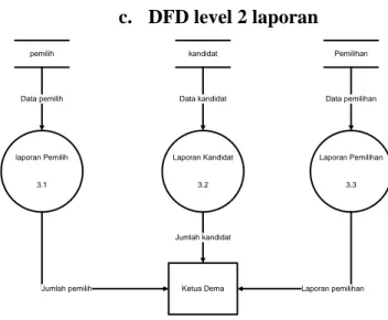 Gambar 9 Data Flow Diagram Level 2, Pendaftaran  b.  DFD level 2 pemilihan ketua 