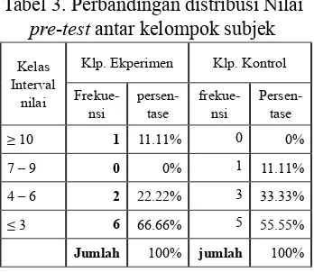 Tabel 3. Perbandingan distribusi Nilai 