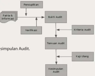 Gambar berikut memberikan gambaran proses,  dari pengumpulan fakta/informasi sampai pada  penetapan kesimpulan audit