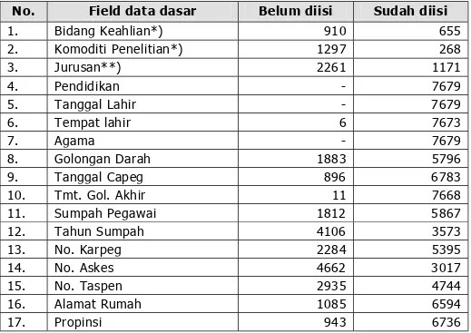 Tabel 2. Evaluasi Pengisian Data Dasar Pegawai Badan Litbang  Pertanian Tahun 2002. 