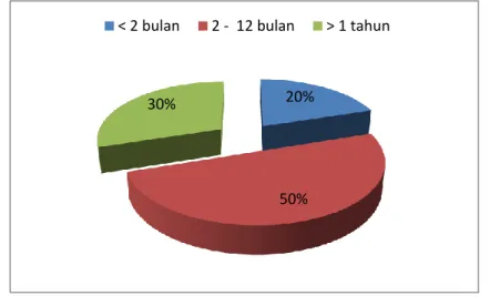 Gambar 6. Proporsi lama bekerja Store Associate (SA)  4.3.3 Status Kerja 