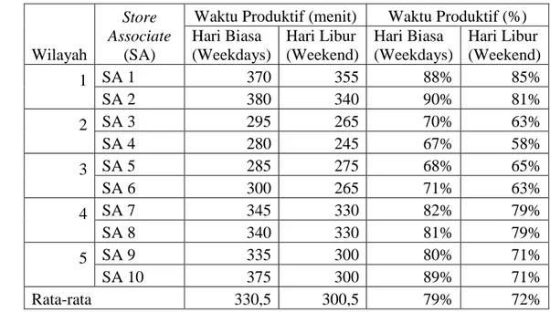 Tabel 4. Perbandingan waktu kerja produktif SA pada weekdays dan     weekeend  Wilayah  Store  Associate (SA) 