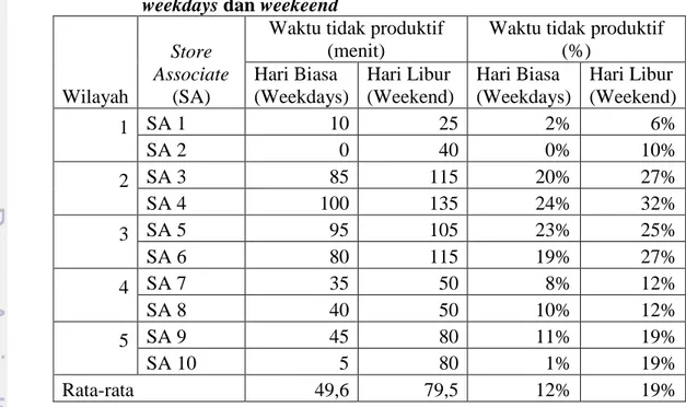 Tabel  5.  Perbandingan  waktu  kerja  tidak  produktif  SA  pada 