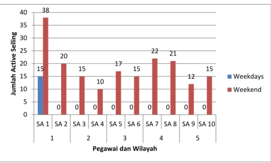 Gambar  12.  Perbandingan  active  selling  antara  hari  biasa  dan  hari  libur 
