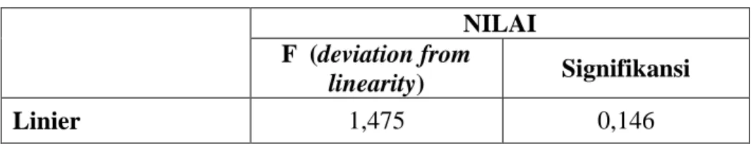 Tabel 5. Uji linieritas  NILAI  F  (deviation from 