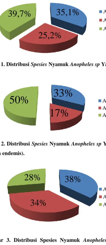 Grafik 1. Distribusi Spesies Nyamuk Anopheles sp Yang Tertangkap 