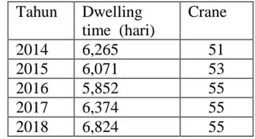 Tabel 6 Hasil  Perhitungan  dengan  metode  Arus   peti  kemas    Tahun  Arus   Bongkar   muat    Lp (m)  2009  1266383  1809  2010  1599047  2284  2011  2061535  2945  2012  2528864  3612  2013  2480012  3542 