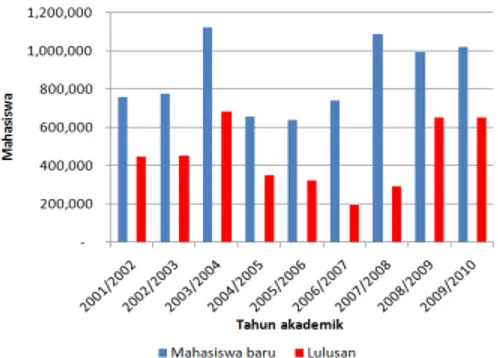 Gambar 1:  Perbandingan jumlah mahasiswa baru dan lulusan perguruan tinggi di  Indonesia tahun akademik 2001/2002 sampai dengan 2009/2010 
