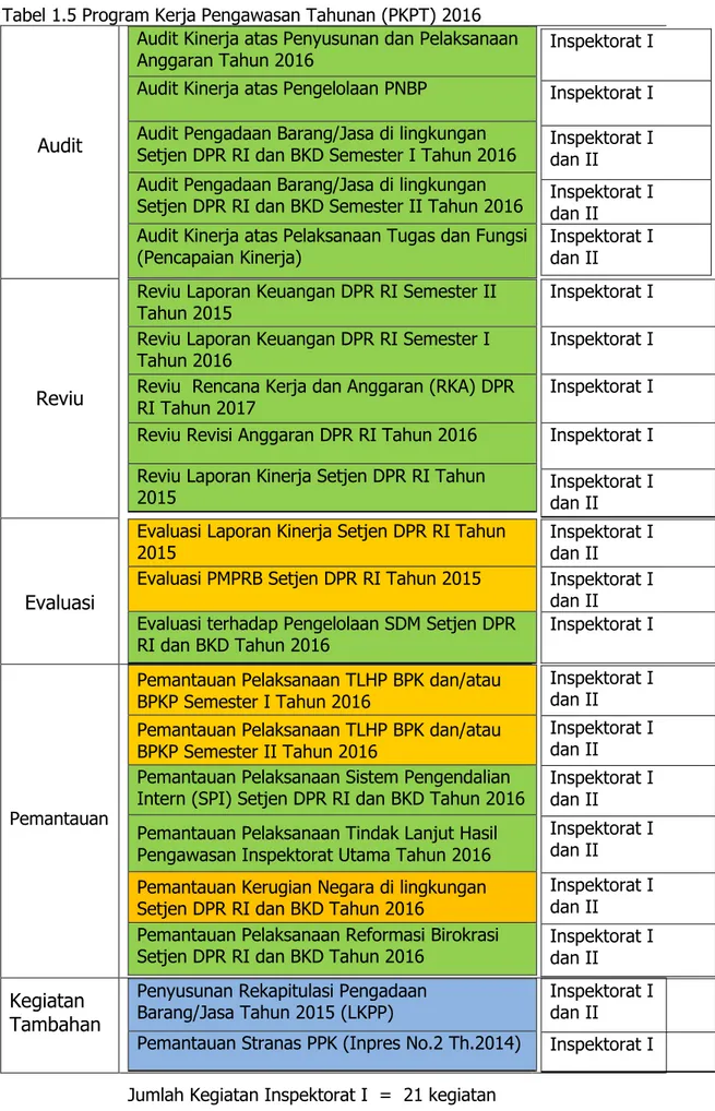 Tabel 1.5 Program Kerja Pengawasan Tahunan (PKPT) 2016 