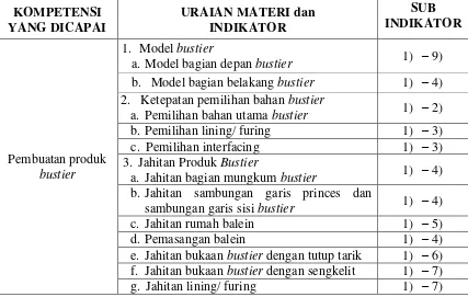 Tabel 3. 1 Kisi-kisi Instrumen Evaluasi Produk Bustier 