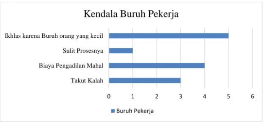 Grafik 1. Kendala Buruh Pekerja 
