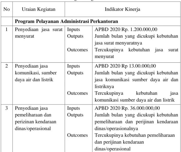 Table 3.1.2.  Program/kegiatan Tahun 2020 