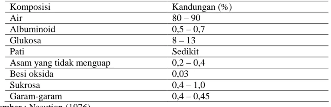 Tabel 2.1 Komposisi kimia pulp kakao 