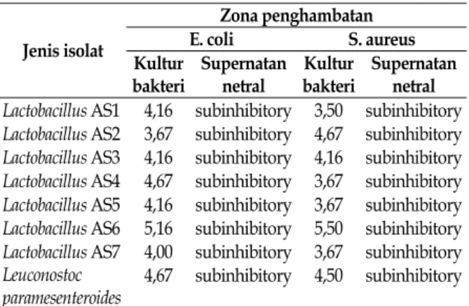 Tabel 1. Zona penghambatan uji antimikrobia isolat  bakteri asam laktat. 