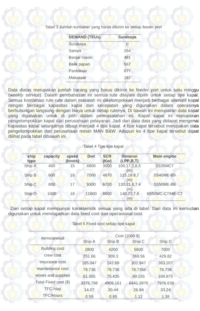Tabel 4 Tipe tipe kapal  ship  type  capacity  speed  (knots)  Dwt  SCR (Kw)  Dimensi  (LPP,B,T)  Main engine  Ship A  400  15  4800  3000  100,17.2,6,5  (m)  5S35MC7  Ship B  600  16  7000  4870  115,19.8,7  (m)  5S40ME-B9  Ship C  800  17  9300  6700  13