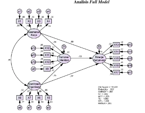 Gambar 1  Analisis Full Model 