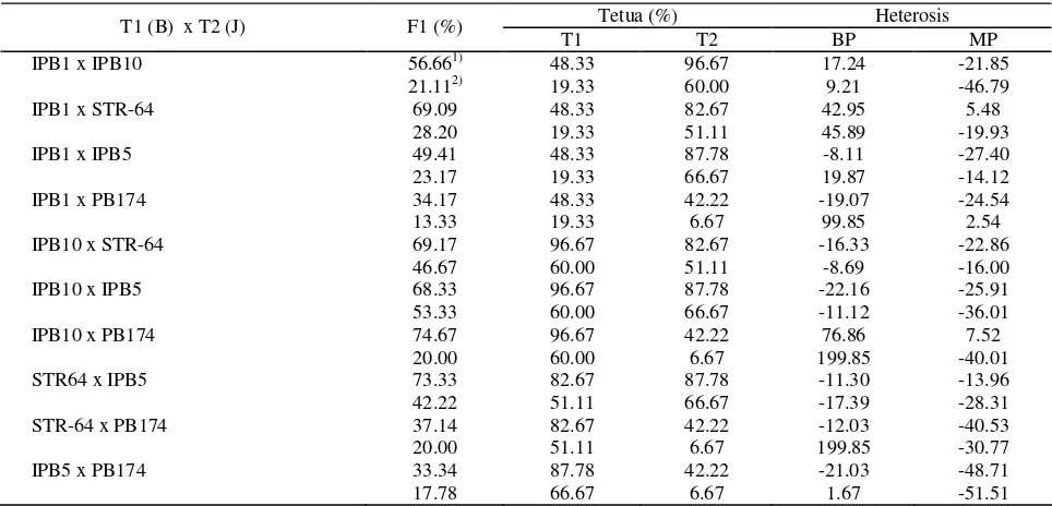 Tabel  6. Rataan nilai pendugaan heterosis dan heterobeltiosis  beberapa karakter ketahanan terhadap antraknosa pada pepaya 