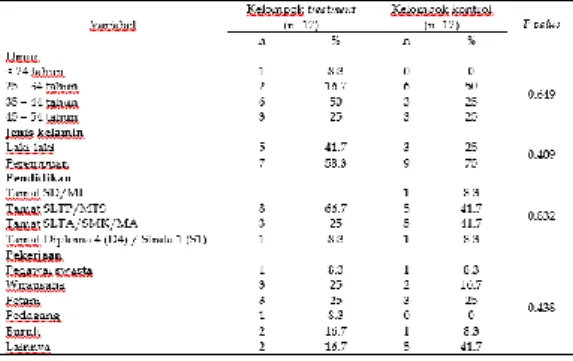 Tabel  1  Distribusi  Frekuensi  Berdasarkan  Karakteristik Responden 