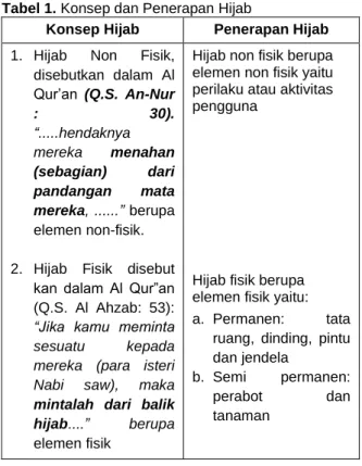 Tabel 1. Konsep dan Penerapan Hijab 