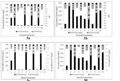 Gambar 5 Pola hubungan antar nitrat, pH dan DO secara spasial di Danau Towuti  
