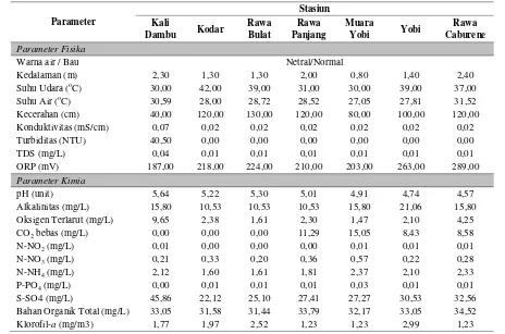 Tabel 3. Nilai parameter fisika-kimia perairan di perairan lahan basah Pulau Dolak  