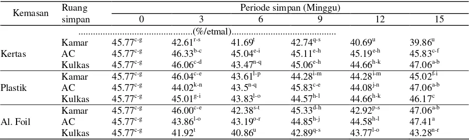 Tabel 6.  Pengaruh interaksi jenis kemasan, kondisi ruang simpan dan periode simpan terhadap kecepatan tumbuh (KCT) 