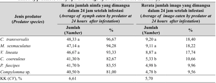 Tabel 3.   Daya  pemangsaan beberapa predator terhadap nimfa dan imago B. tabaci  di laboratorium  (Pre- (Pre-dation of predators on nymph and imago of B