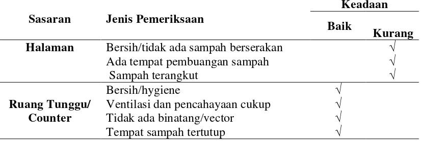 Tabel 4.1.  Distribusi Higiene Dan Sanitasi Halaman dan Ruang Tunggu 