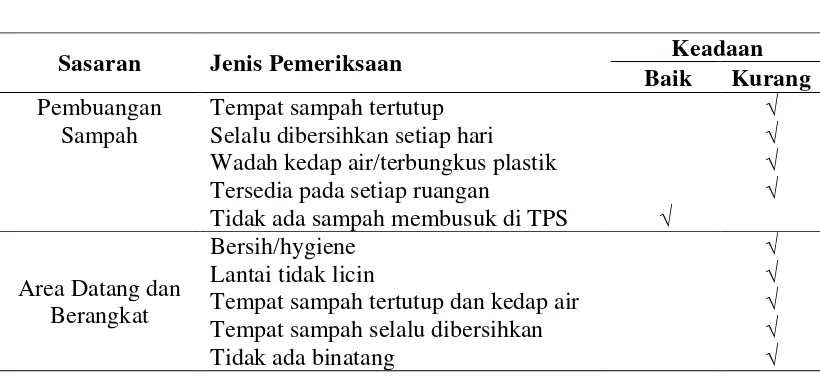 Tabel 4.3.  Distribusi Higiene Dan Sanitasi Pembuangan Sampah Dan Area Datang Dan Berangkat Terminal Pelabuhan di Pelabuhan Roro Kota Dumai Tahun 2012 