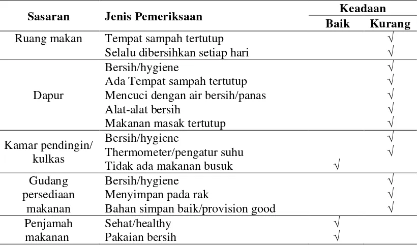 Tabel 4.4.  Distribusi Higiene Dan Sanitasi Kantin Terminal Pelabuhan di Pelabuhan Roro Kota Dumai Tahun 2012 