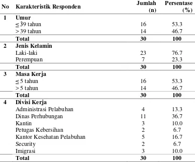 Tabel 4.7.  Distribusi Karakteristik Karyawan Terminal Pelabuhan Roro Kota Dumai Tahun 2012 